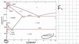 Introduction to Iron Carbon Phase Diagram | Engineering Materials