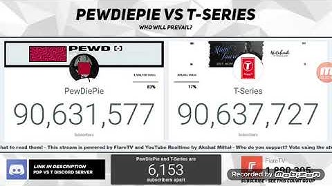 T-Series gains 15,000 subscribers in 1 second