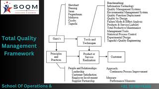 TQM Framework