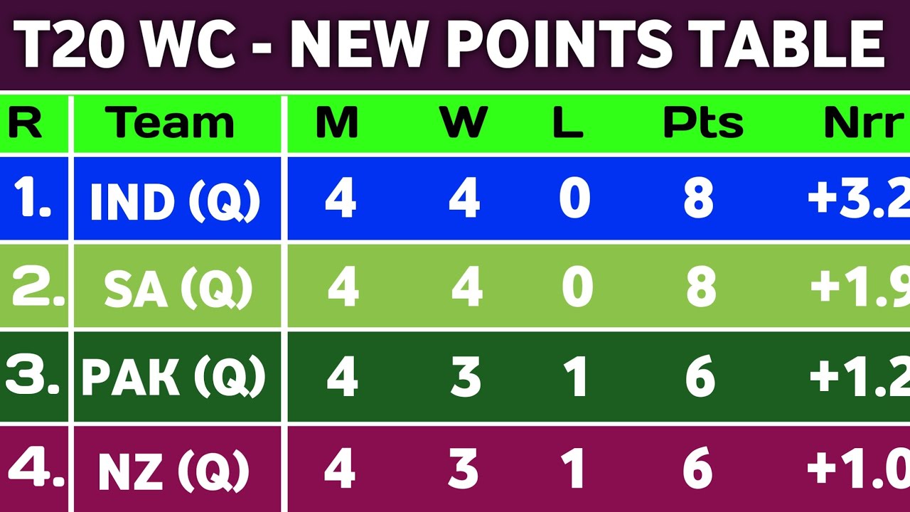 T20 World Cup Points Table 2026 - After India Vs Netherlands Match 36 || Points Table T20 WC 2026