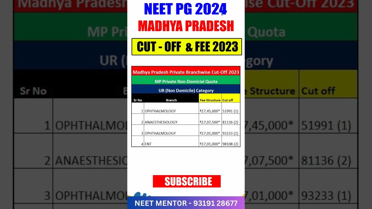 NEET PG 2024 🔥 Madhya Pradesh Open Seat Cut Off for Non Domicile candidates 