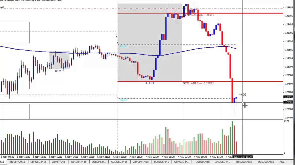 Forex Day Trading Strategy Live Entry Eur Usd November 7th 2012 - 