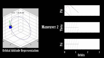 Three-axis Stabilization of Cubesat