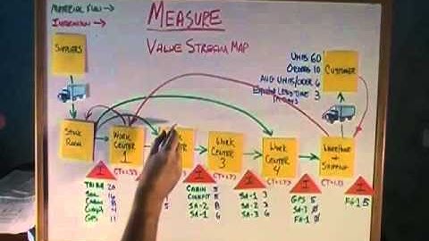Value Stream Mapping - NVA & VA