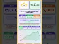 💰 Lic Mf Multi Asset Allocation Fund Direct Growth latest news | #MutualFunds #sip |