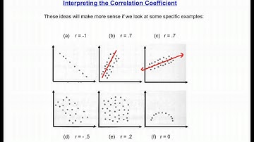 Interpreting the Correlation Coefficient
