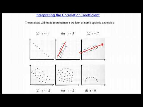 Interpretace korelačního koeficientu