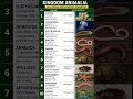 Kingdom Animalia⚛️ all phylum quick revision #biology #animalkingdom #class11biology #neet#important