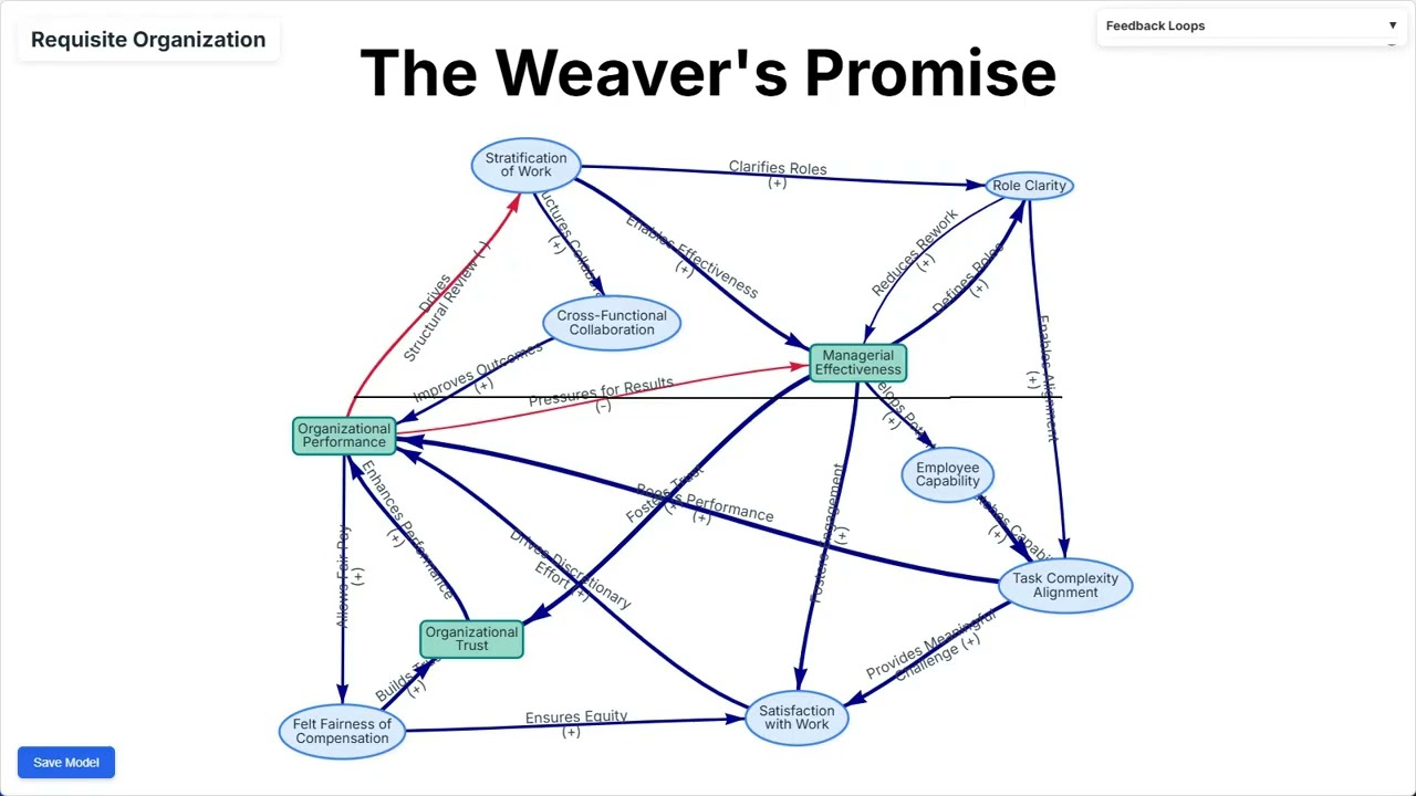 Requisite Organization: The Weaver's Promise