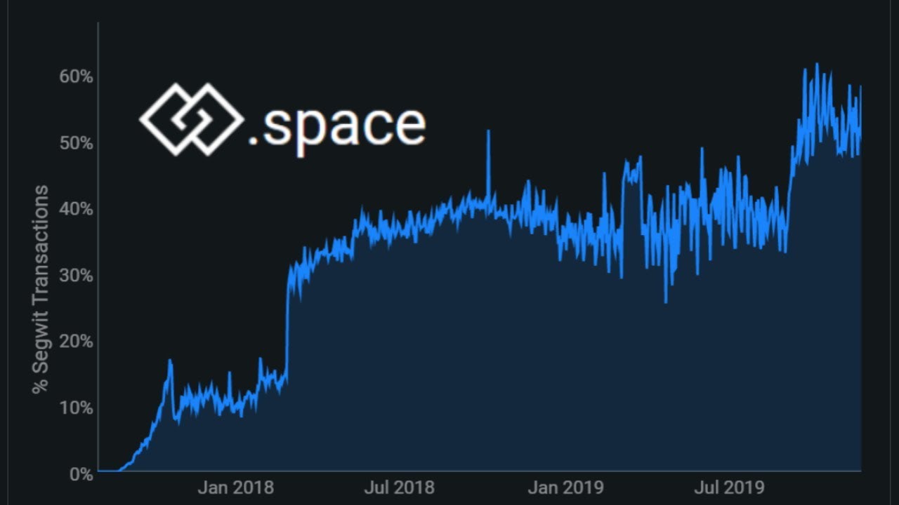 Segwit Exceeds 50% -- Binance Trails