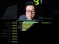 Tom Lee is Bullish on ORBS