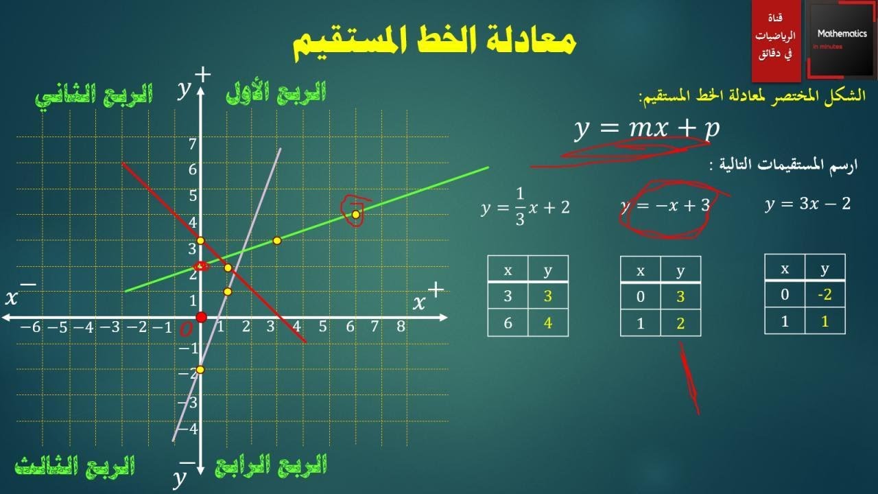 047 - معادلة المستقيم - الشكل المختصر لمعادلة المستقيم - رسم مستقيم - ميل المستقيم #ميل_المستقيم