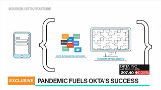 Okta CEO Sees Stronger Headwinds in Second Half of 2020