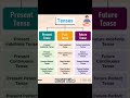 Easy way to learn types of tenses in English #icsevibe #tenses_in_english #learnenglishgrammar