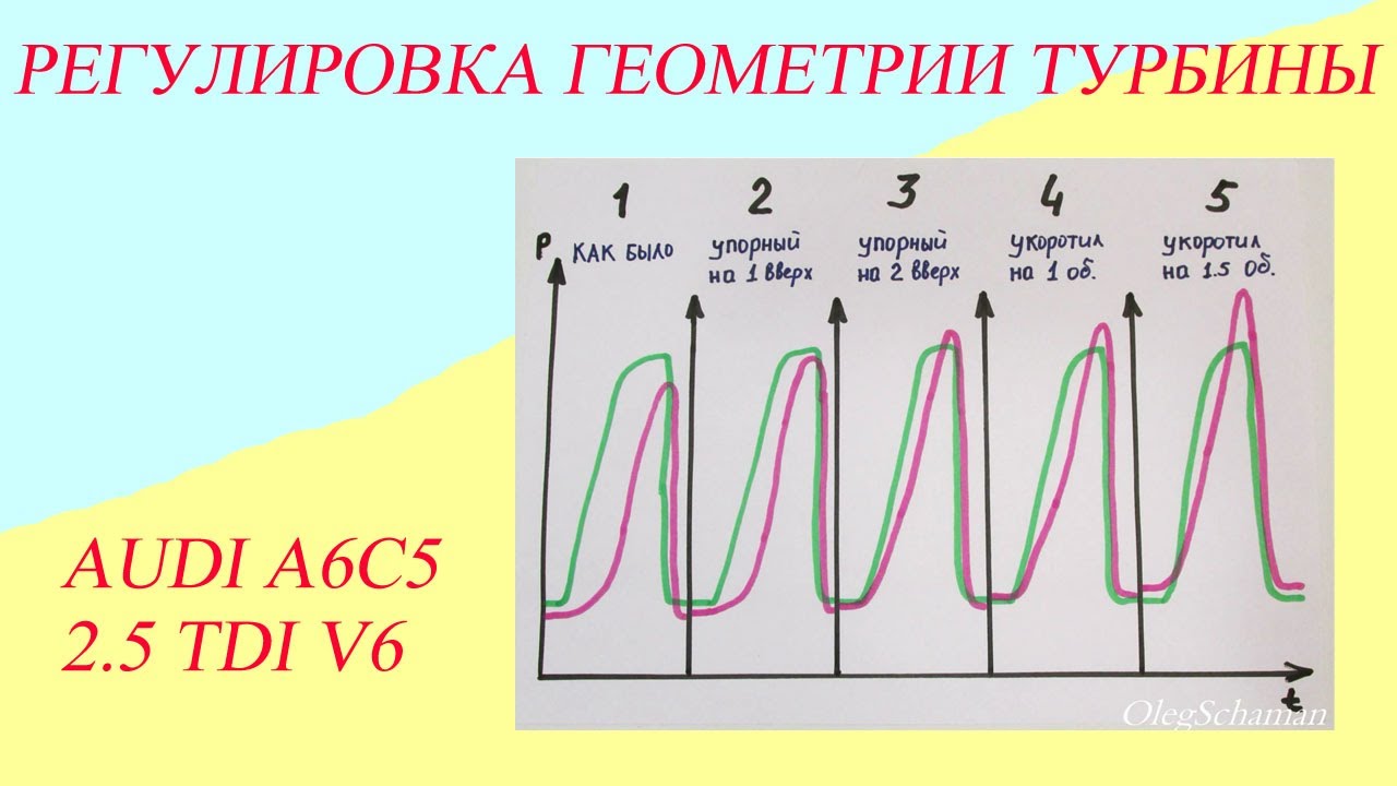 Регулировка геометрии турбины. Audi 2.5 TDI V6. - YouTube