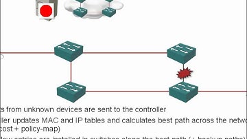 ProgrammableFlow Deep Dive: 2.2 - ProgrammableFlow Basics - Questions