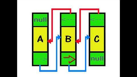Listas Dobles Y Circulares [código en java]