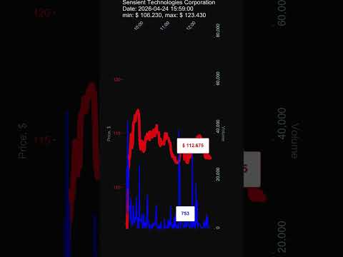 SXT, Sensient Technologies Corporation, 2026-04-24, stock prices dynamics, stock of the day