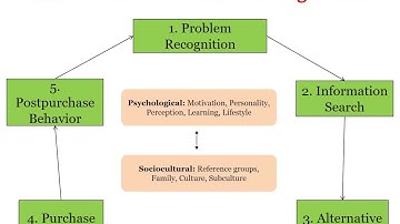 Marketing 101: Consumer Behavior