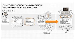 DIY Military-Grade Mesh Network: Building an SDR MANET