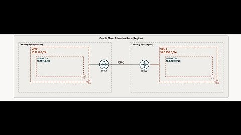 Inter-tenancy VCN peering using Remote Peering Connection
