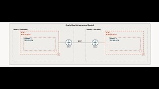 Inter-tenancy VCN peering using Remote Peering Connection