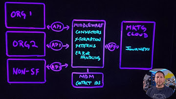 Marketing Cloud with Multiple Salesforce Orgs Option 3: Middleware