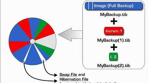 Incremental and Differential Backups - Background - Part1
