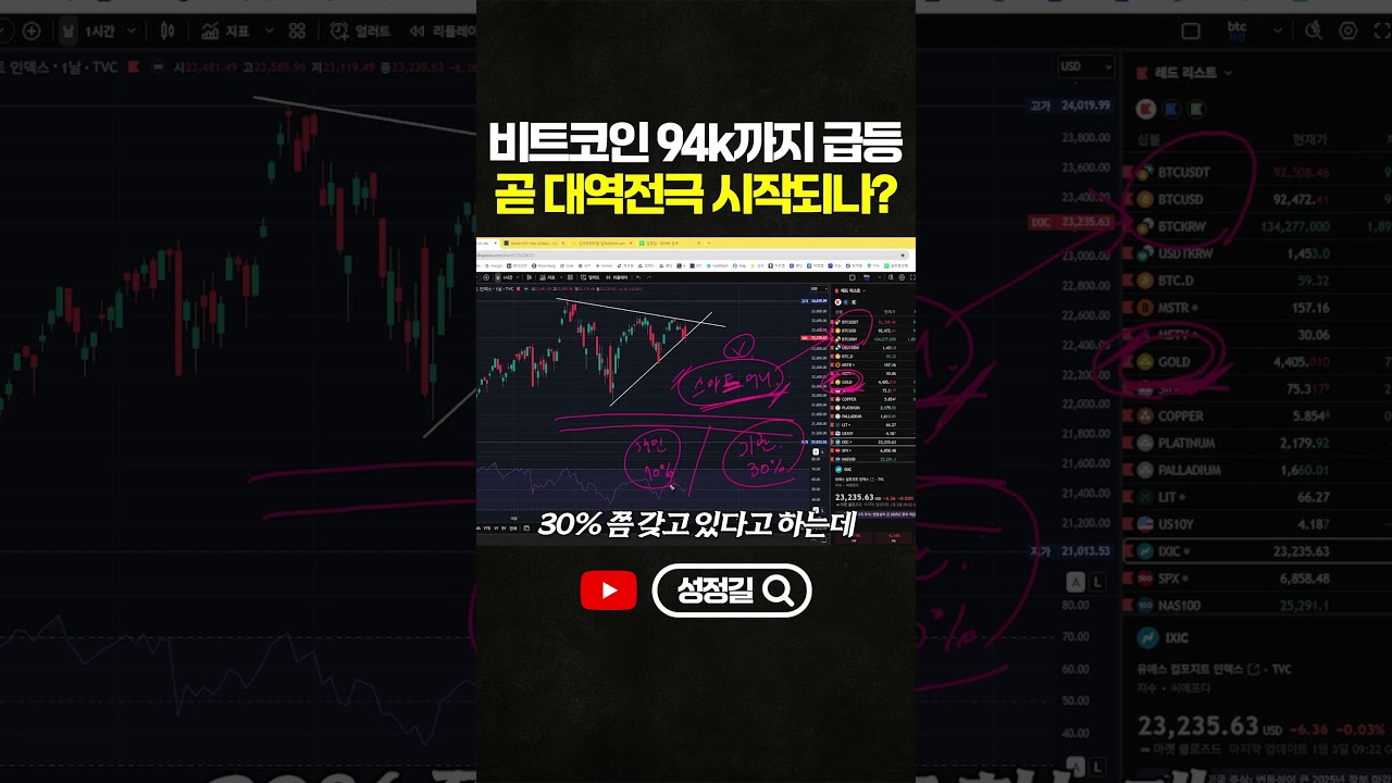 Bitcoin surges to $94,000! Is a reversal imminent? - YouTube
