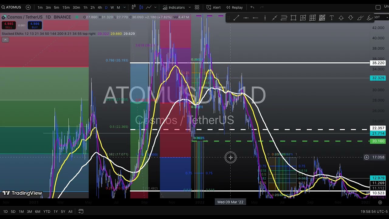 Crypto- ATOM cycle target (Hard to say no macro low yet, 8.50, 13 or 31. 2.27 MUST hold).lol.idk.imo