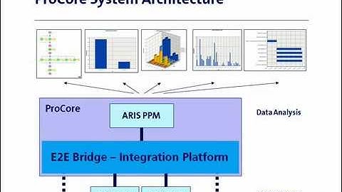 Process Performance With ARIS PPM & E2E Bridge [2,3]
