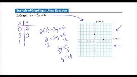 Graph Linear Equations by Plotting Points