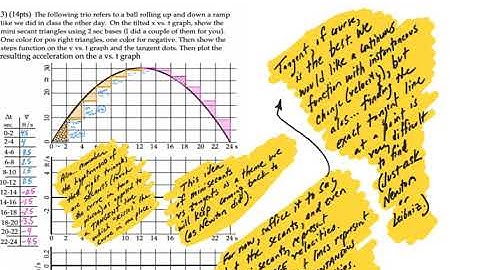 Askey Physics -- PhyFL19 --Mini Secants Used to Determine Varying Slopes in a Negative Parabola