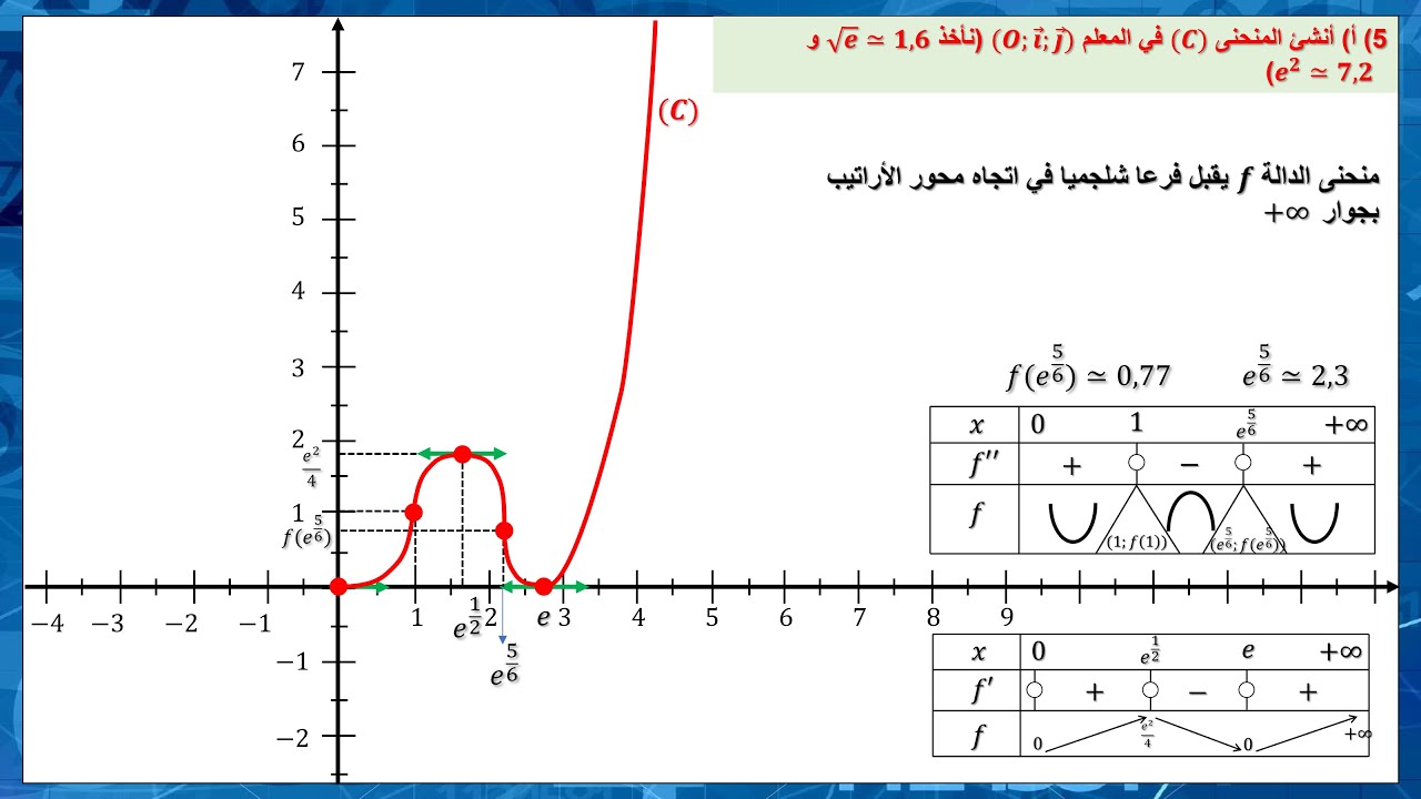 تصحيح الامتحان الوطني 2022 الدورة الاستدراكية الرياضيات المسألة دراسة الدالة
