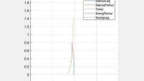 Five link planar Biped