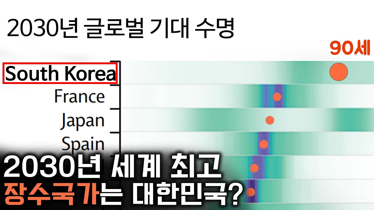 ⁣우리는 가난하게 오래 살 것이다.