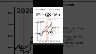 JPMorgan vs Goldman Sachs vs Morgan Stanley Stock Race 📈 | Bank Stocks Compared