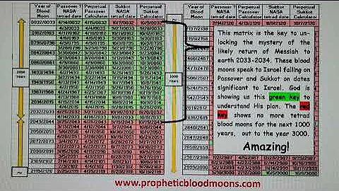 Jesus returns 2033 - Rapture happens 2026