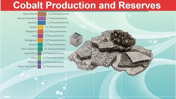 Cobalt Production and Reserves by Country - Mine production