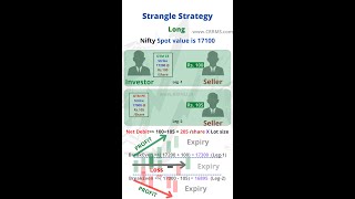 Long Strangle options strategy in Stock market technical analysis #shorts #krinu
