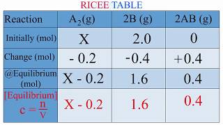 How to calculate the Equilibrium constant (Kc) Grade 12 - Explained in the simplest way