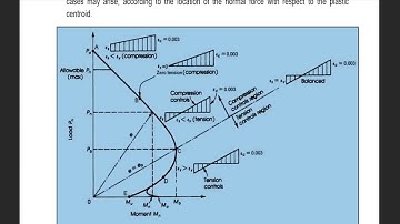 M2 L11 Load Moment Interaction curve