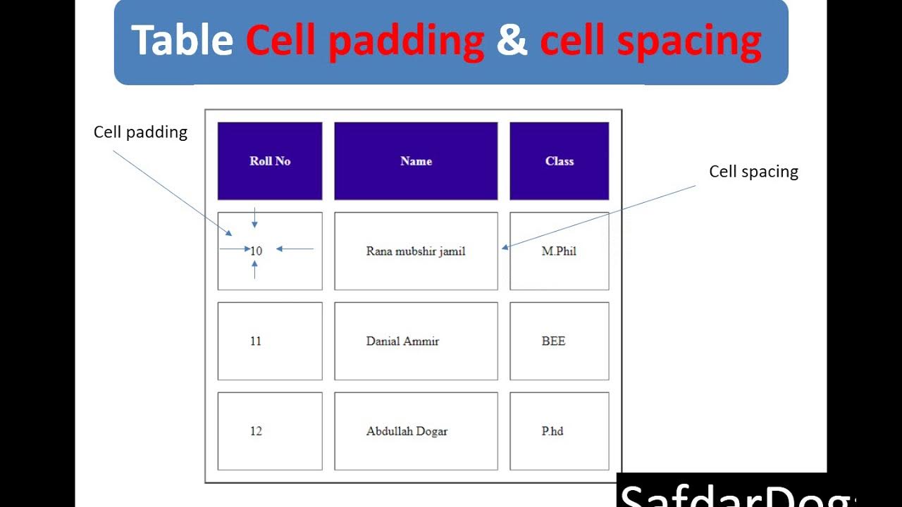 Css table cell. Cellspacing в html. table cellpadding. cellspacing table html. html table cellpadding.