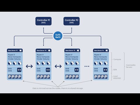 Hyper-Converged OpenStack on Windows Nano Server 2016 - YouTube