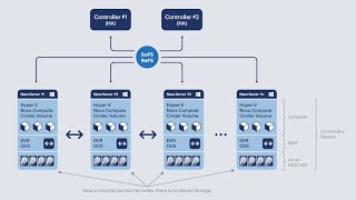 Hyper-Converged OpenStack on Windows Nano Server 2016