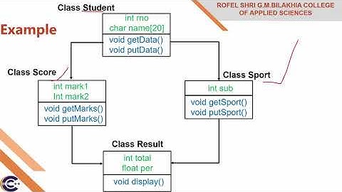 Virtual Bae Class OR Ambiguity in Hybrid Inheritance