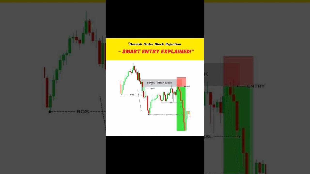 "Bearish Order Block Rejection – Smart Entry Explained!"🚀📊