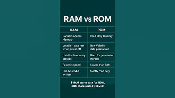 What is Ram | what is Rom| Diffrence between Ram and Rom | Short notes #interview #ram #coding