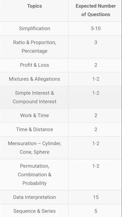 IBPS CLERK MOST IMPORTANT TOPICS OF QUANT #ibpsclerk #ibps #ibpsexams