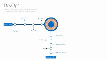 VSTS is our Azure DevOps Solution